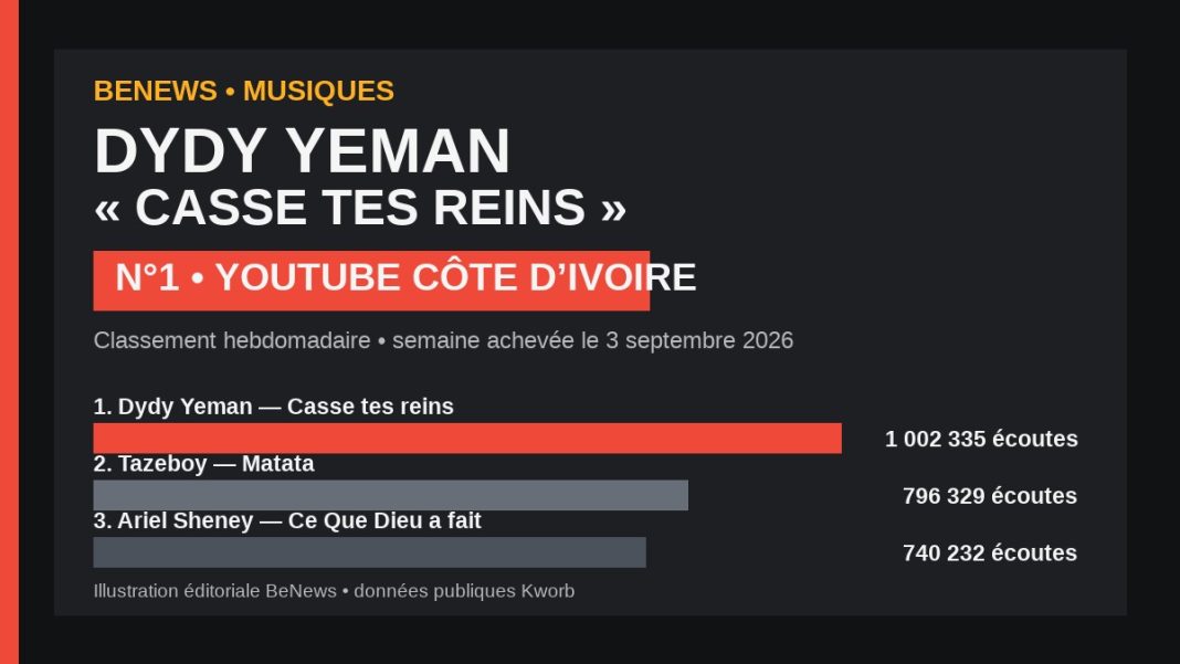 Dydy Yeman – Casse tes reins n°1 sur YouTube Côte d’Ivoire