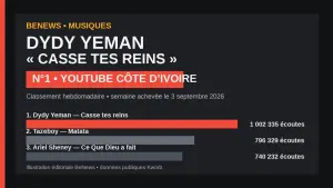 Dydy Yeman – Casse tes reins n°1 sur YouTube Côte d’Ivoire