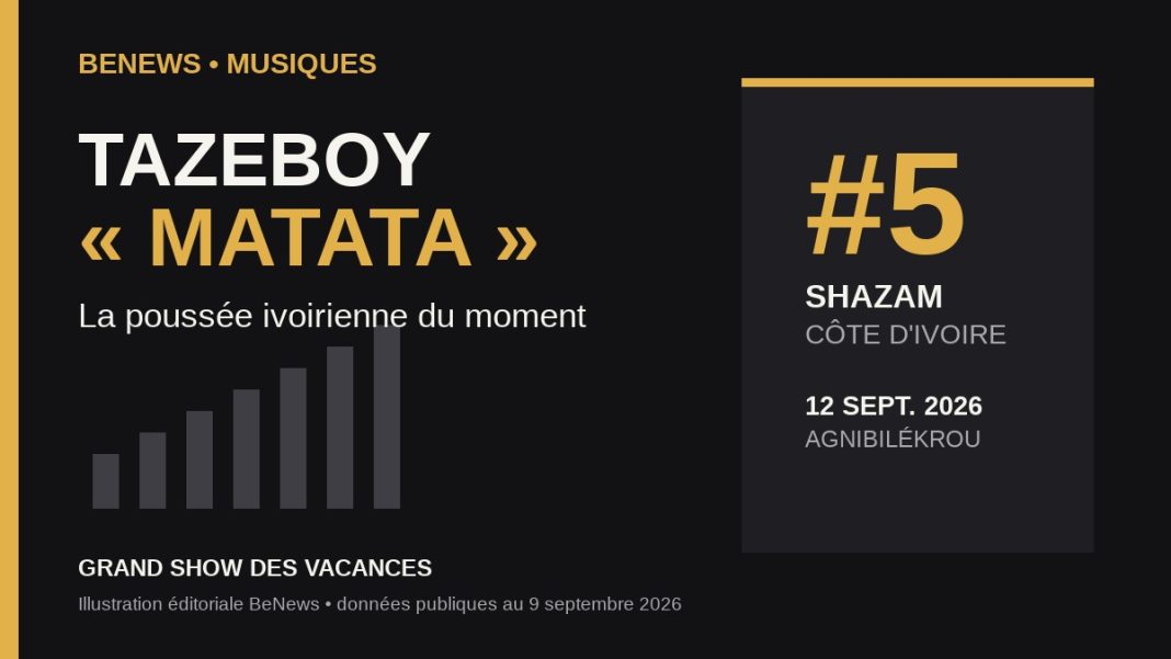 Tazeboy – MATATA n°5 sur Shazam Côte d’Ivoire avant son show à Agnibilékrou
