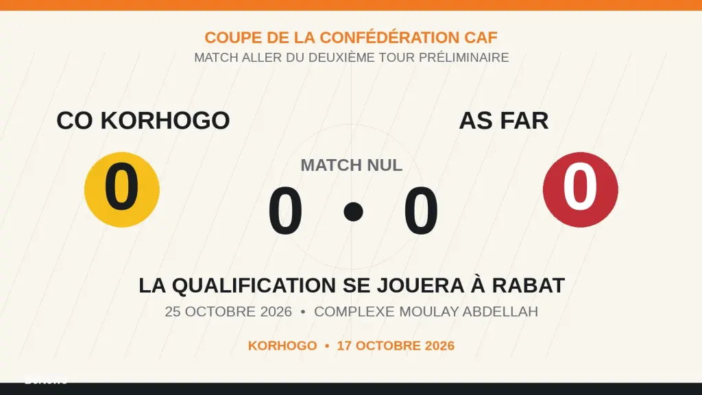 Le score de 0-0 entre le CO Korhogo et l’AS FAR en Coupe de la CAF