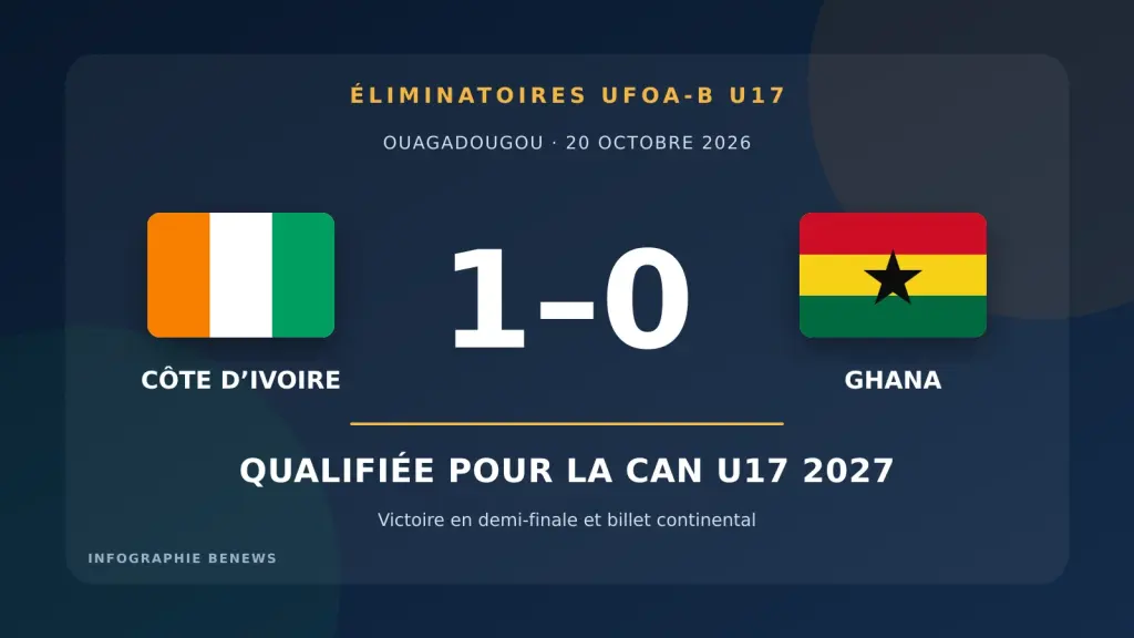 Infographie du score Côte d’Ivoire 1-0 Ghana et de la qualification pour la CAN U17 2027