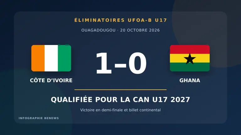 Infographie du score Côte d’Ivoire 1-0 Ghana et de la qualification pour la CAN U17 2027
