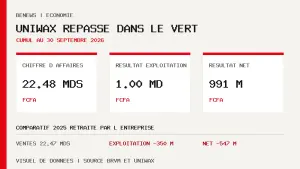 Chiffre d’affaires et bénéfices d’Uniwax au 30 septembre 2026